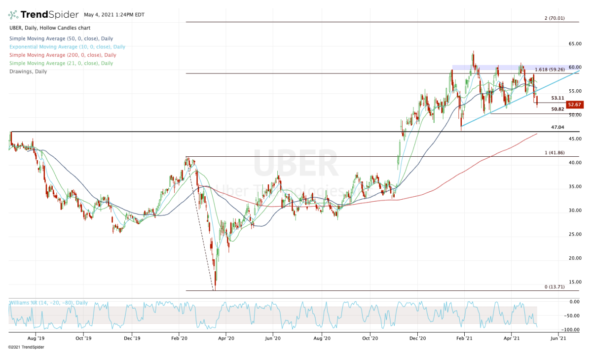 Why Uber Stock Might Weather An Economic Downturn Why Uber Stock Might Weather An Economic Downturn
