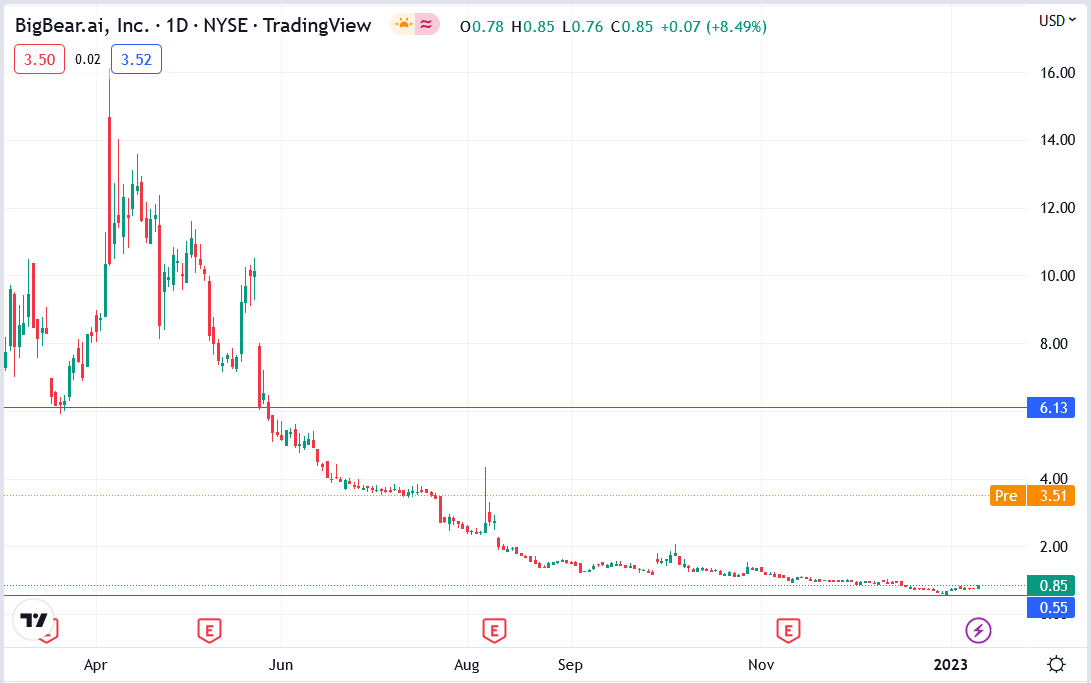 Will BigBear.ai (BBAI) Skyrocket? Analyzing The Penny Stock's Future Will BigBear.ai (BBAI) Skyrocket? Analyzing The Penny Stock's Future