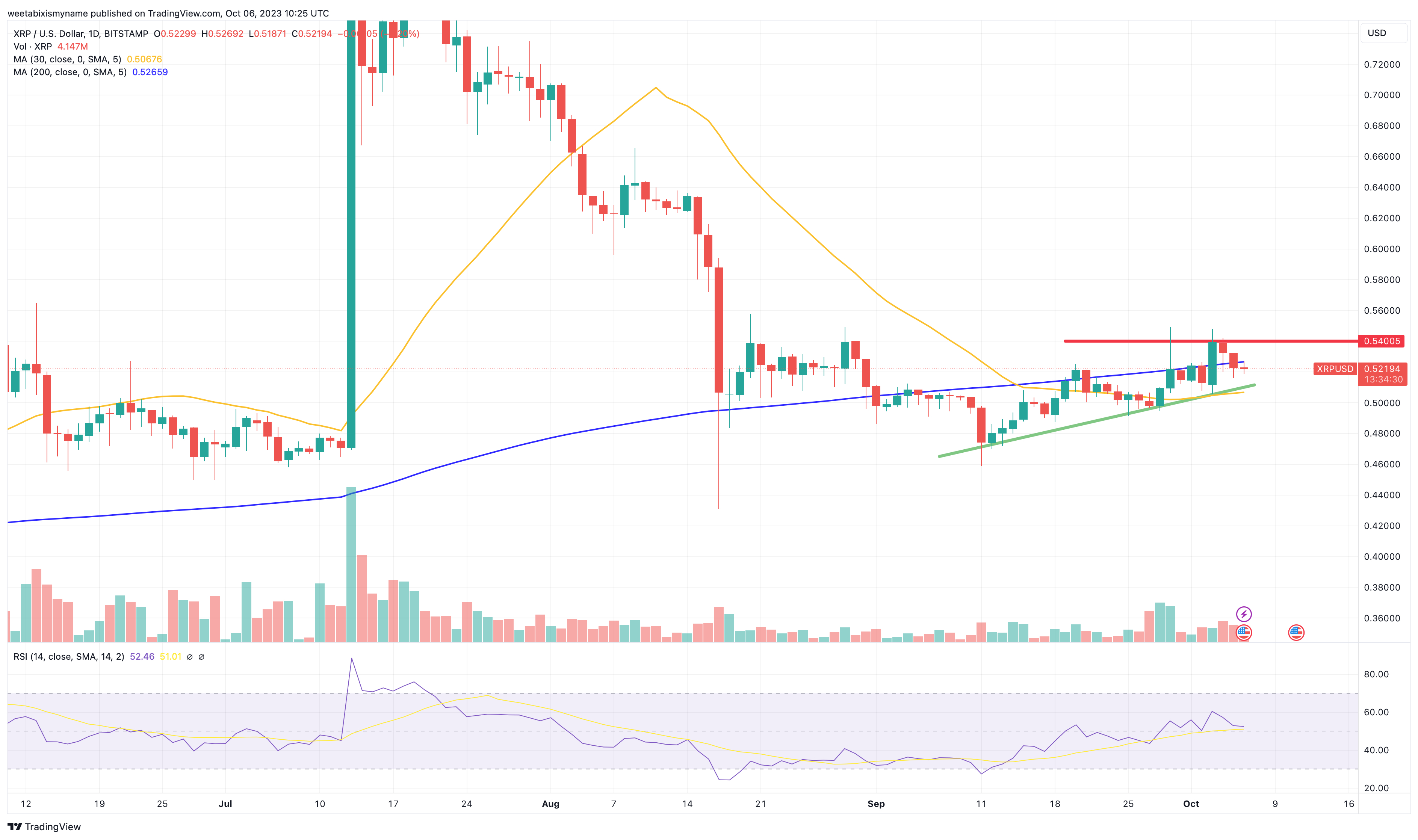 XRP Price Analysis: Assessing The Path To $3.40 XRP Price Analysis: Assessing The Path To $3.40