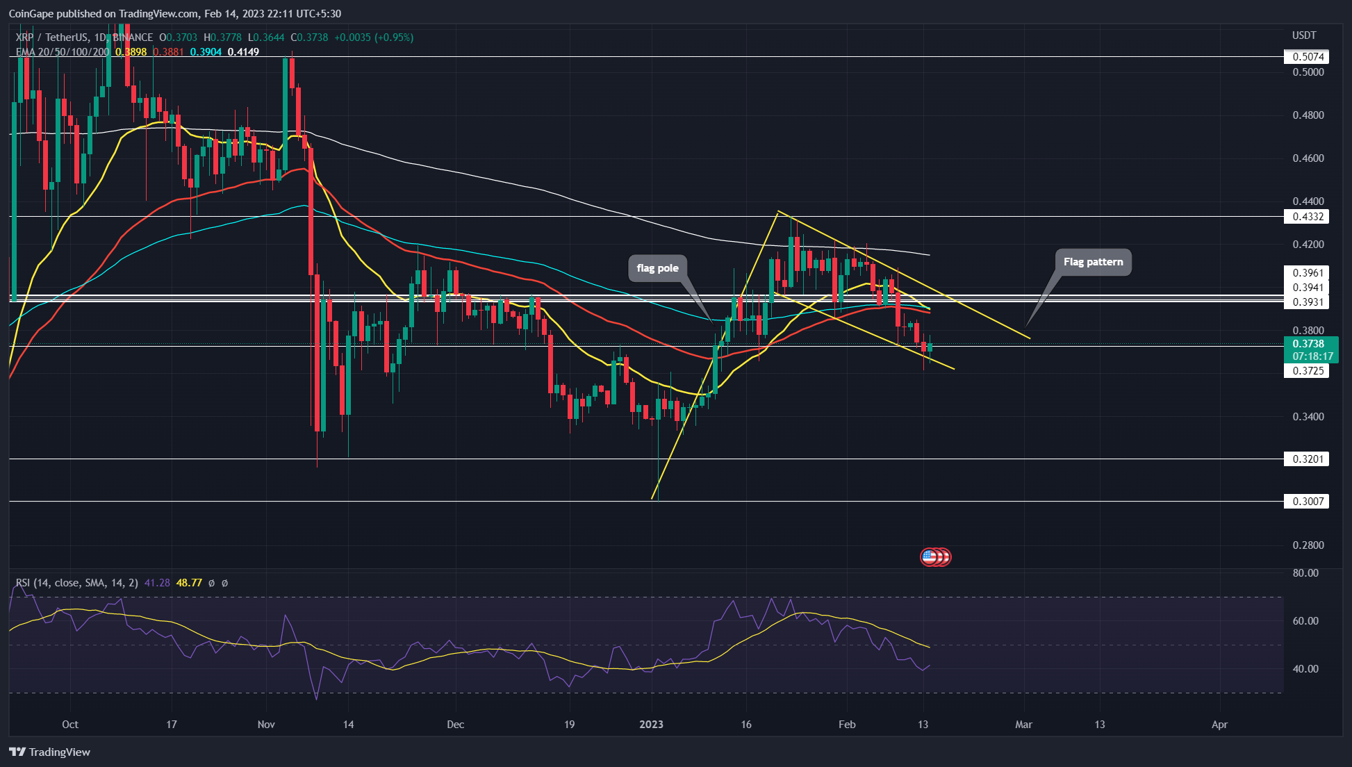 XRP Price Recovery: Derivatives Market Slowdown XRP Price Recovery: Derivatives Market Slowdown