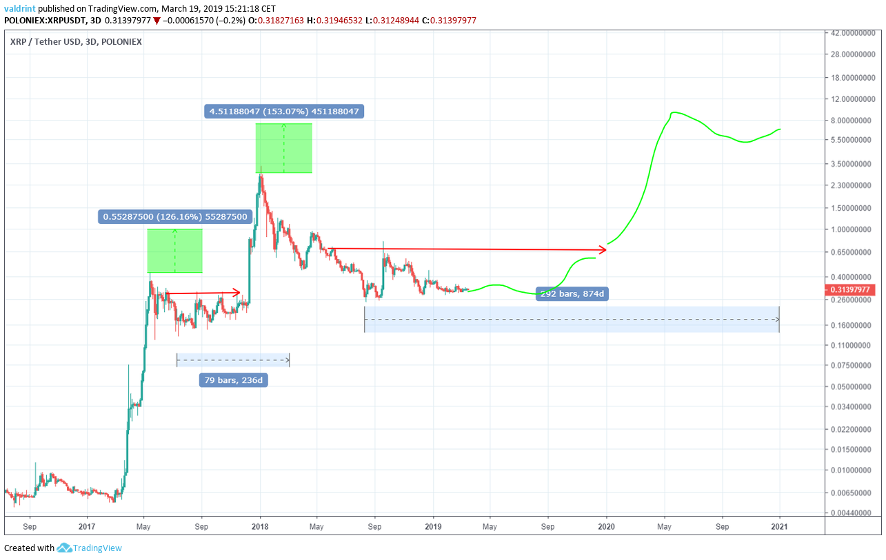 XRP (Ripple) Price Prediction And Long-Term Investment Strategy XRP (Ripple) Price Prediction And Long-Term Investment Strategy