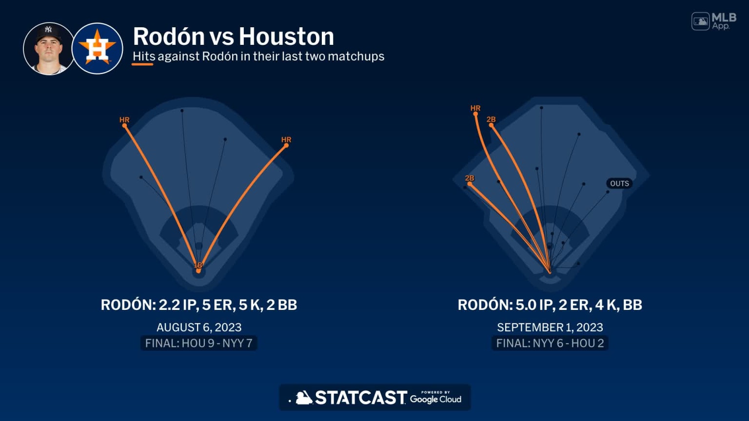 Yankees Salvage Series Finale: Rodón's Dominant Performance Against Guardians